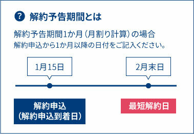解約期間とは