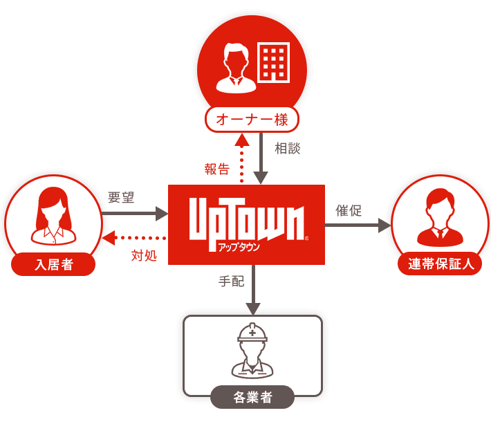 安心のサポート体制